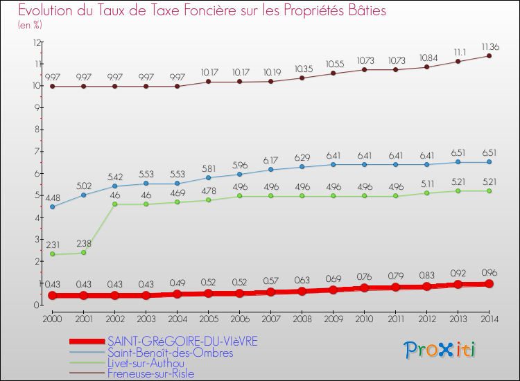 Evolution du taux de la taxe foncière sur le bati pour SAINT-GRéGOIRE-DU-VIèVRE et les communes proches de 2000 à 2014 Comparaison des taux de taxe foncière sur le bati pour SAINT-GRéGOIRE-DU-VIèVRE et les communes voisines de 2000 à 2014
