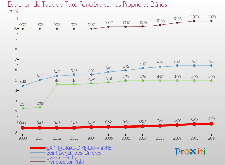 Evolution du taux de la taxe foncière sur le bati pour SAINT-GRéGOIRE-DU-VIèVRE et les communes proches Comparaison des taux de taxe foncière sur le bati pour SAINT-GRéGOIRE-DU-VIèVRE et les communes voisines