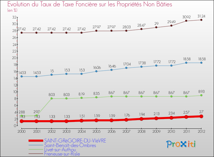 Evolution du taux de la taxe foncière sur les immeubles et terrains non batis pour SAINT-GRéGOIRE-DU-VIèVRE et les communes proches de 2000 à 2012 Comparaison des taux de la taxe foncière sur les immeubles et terrains non batis pour SAINT-GRéGOIRE-DU-VIèVRE et les communes voisines de 2000 à 2012