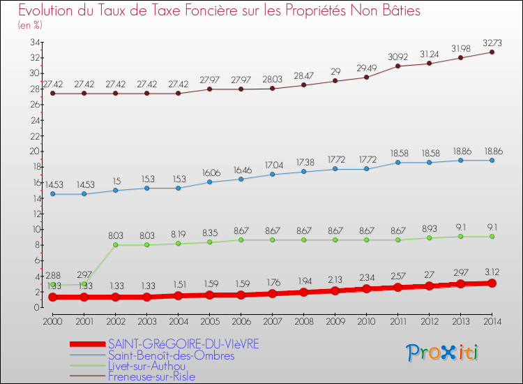 Evolution du taux de la taxe foncière sur les immeubles et terrains non batis pour SAINT-GRéGOIRE-DU-VIèVRE et les communes proches de 2000 à 2014 Comparaison des taux de la taxe foncière sur les immeubles et terrains non batis pour SAINT-GRéGOIRE-DU-VIèVRE et les communes voisines de 2000 à 2014