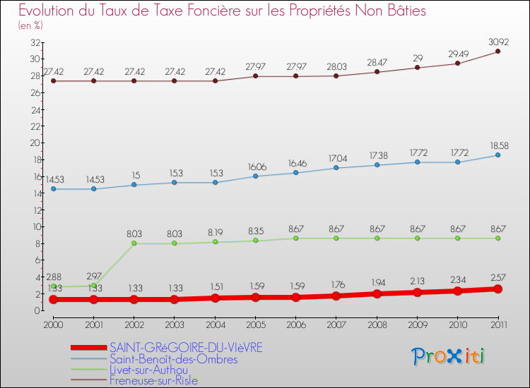 Evolution du taux de la taxe foncière sur les immeubles et terrains non batis pour SAINT-GRéGOIRE-DU-VIèVRE et les communes proches Comparaison des taux de la taxe foncière sur les immeubles et terrains non batis pour SAINT-GRéGOIRE-DU-VIèVRE et les communes voisines