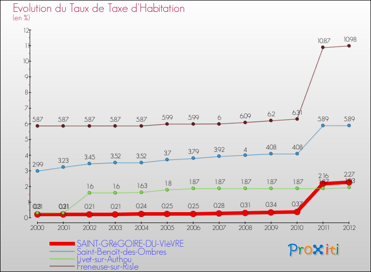 Evolution du taux de la taxe d'habitation pour SAINT-GRéGOIRE-DU-VIèVRE et les communes proches Comparaison des taux de la taxe d'habitation pour SAINT-GRéGOIRE-DU-VIèVRE et les communes voisines