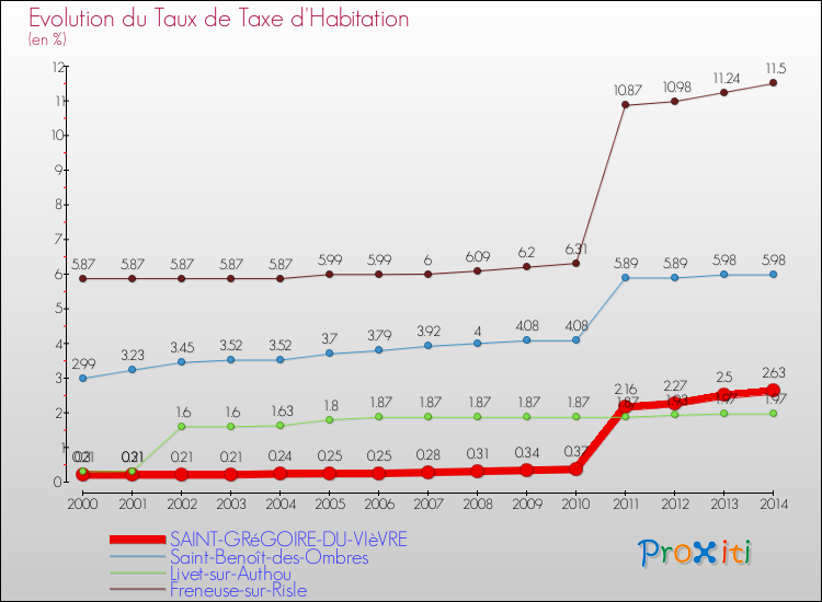 Evolution du taux de la taxe d'habitation pour SAINT-GRéGOIRE-DU-VIèVRE et les communes proches de 2000 à 2014 Comparaison des taux de la taxe d'habitation pour SAINT-GRéGOIRE-DU-VIèVRE et les communes voisines de 2000 à 2014