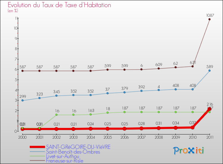 Evolution du taux de la taxe d'habitation pour SAINT-GRéGOIRE-DU-VIèVRE et les communes proches Comparaison des taux de la taxe d'habitation pour SAINT-GRéGOIRE-DU-VIèVRE et les communes voisines