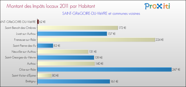 Montant des impôts locaux par Habitant pour SAINT-GRéGOIRE-DU-VIèVRE et les communes proches Comparaison des impôts locaux par habitant pour SAINT-GRéGOIRE-DU-VIèVRE et les communes voisines
