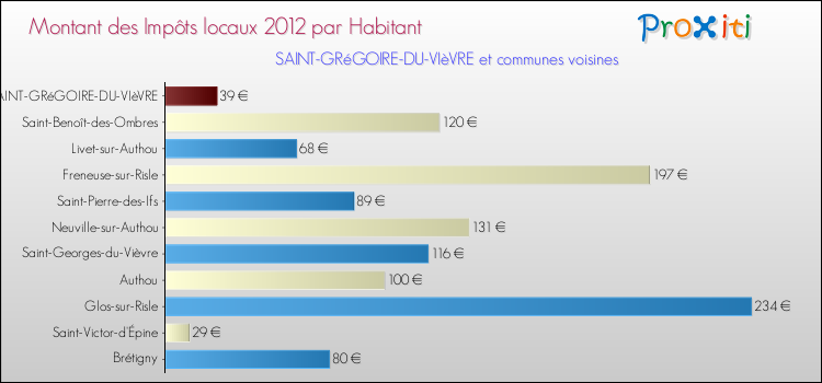 Montant des impôts locaux par Habitant pour SAINT-GRéGOIRE-DU-VIèVRE et les communes proches Comparaison des impôts locaux par habitant pour SAINT-GRéGOIRE-DU-VIèVRE et les communes voisines