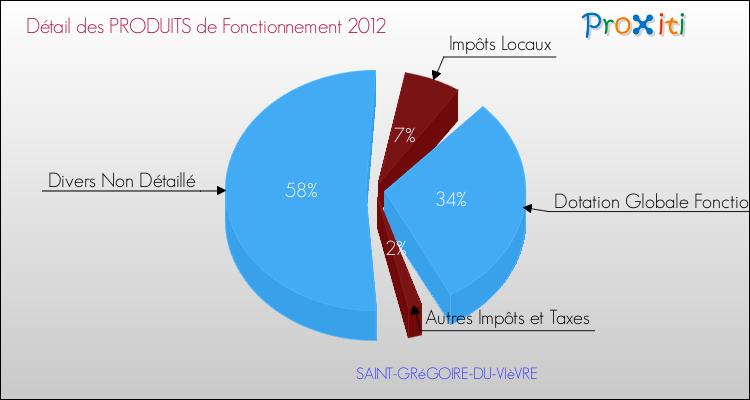 Décomposition du Budget de Fonctionnement 2012 de la commune de SAINT-GRéGOIRE-DU-VIèVRE Budget de Fonctionnement 2012 pour la commune de SAINT-GRéGOIRE-DU-VIèVRE