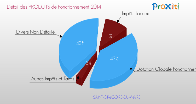 Décomposition du Budget de Fonctionnement 2014 de la commune de SAINT-GRéGOIRE-DU-VIèVRE Budget de Fonctionnement 2014 pour la commune de SAINT-GRéGOIRE-DU-VIèVRE