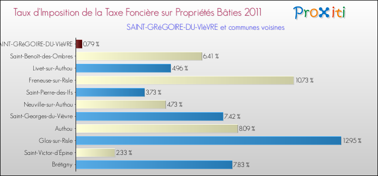 Taux d'imposition de la taxe foncière sur le bati 2011 pour SAINT-GRéGOIRE-DU-VIèVRE et les communes proches Comparaison des taux d'imposition de la taxe foncière sur le bati 2011 pour SAINT-GRéGOIRE-DU-VIèVRE et les communes voisines