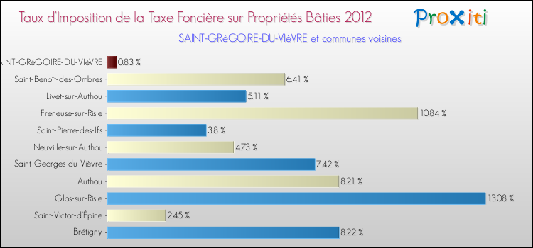 Taux d'imposition de la taxe foncière sur le bati 2012 pour SAINT-GRéGOIRE-DU-VIèVRE et les communes proches Comparaison des taux d'imposition de la taxe foncière sur le bati 2012 pour SAINT-GRéGOIRE-DU-VIèVRE et les communes voisines