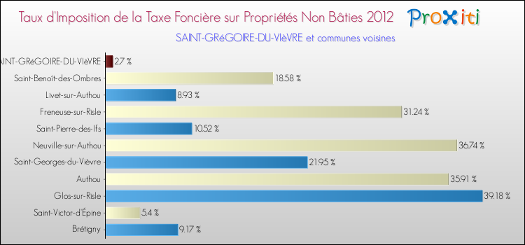 Taux d'imposition de la taxe foncière sur les immeubles et terrains non batis 2012 pour SAINT-GRéGOIRE-DU-VIèVRE et les communes proches Comparaison des taux d'imposition de la taxe foncière sur les immeubles et terrains non batis 2012 pour SAINT-GRéGOIRE-DU-VIèVRE et les communes voisines