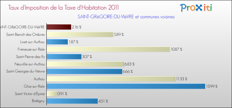 Taux d'imposition de la taxe d'habitation 2011 pour SAINT-GRéGOIRE-DU-VIèVRE et les communes proches Comparaison des taux d'imposition de la taxe d'habitation 2011 pour SAINT-GRéGOIRE-DU-VIèVRE et les communes voisines