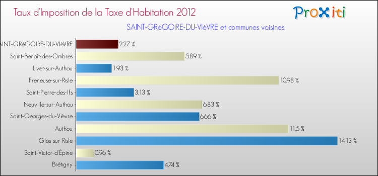 Taux d'imposition de la taxe d'habitation 2012 pour SAINT-GRéGOIRE-DU-VIèVRE et les communes proches Comparaison des taux d'imposition de la taxe d'habitation 2012 pour SAINT-GRéGOIRE-DU-VIèVRE et les communes voisines
