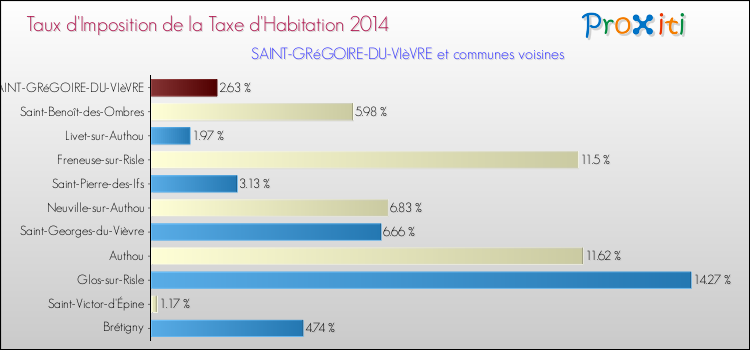 Taux d'imposition de la taxe d'habitation 2014 pour SAINT-GRéGOIRE-DU-VIèVRE et les communes proches Comparaison des taux d'imposition de la taxe d'habitation 2014 pour SAINT-GRéGOIRE-DU-VIèVRE et les communes voisines