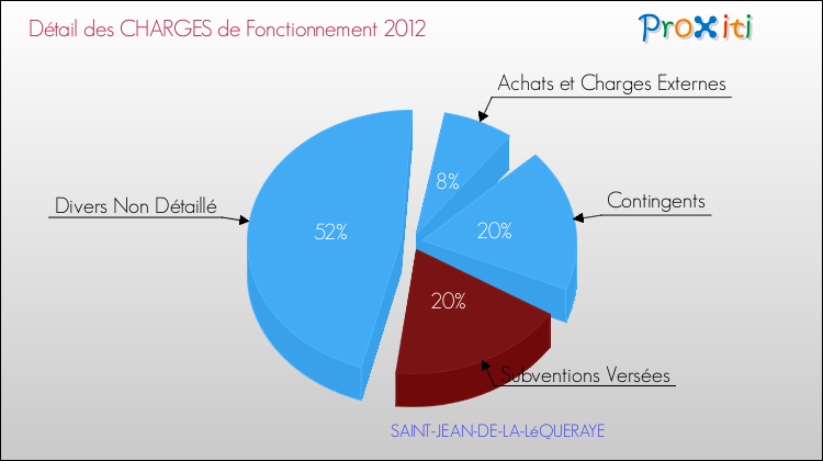 Décomposition des Charges de Fonctionnement 2012 de la commune de SAINT-JEAN-DE-LA-LéQUERAYE Charges de Fonctionnement 2012 pour la commune de SAINT-JEAN-DE-LA-LéQUERAYE