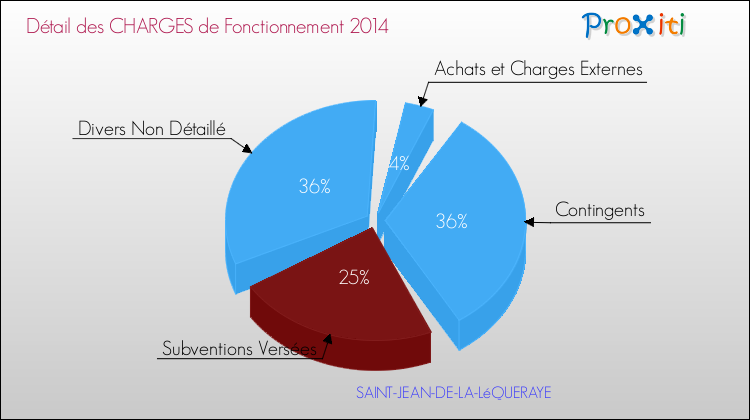 Décomposition des Charges de Fonctionnement 2014 de la commune de SAINT-JEAN-DE-LA-LéQUERAYE Charges de Fonctionnement 2014 pour la commune de SAINT-JEAN-DE-LA-LéQUERAYE
