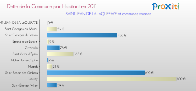 Dette par habitant de la commune en 2011 pour SAINT-JEAN-DE-LA-LéQUERAYE et les communes proches Comparaison de la dette par habitant de la commune en 2011 pour SAINT-JEAN-DE-LA-LéQUERAYE et les communes voisines