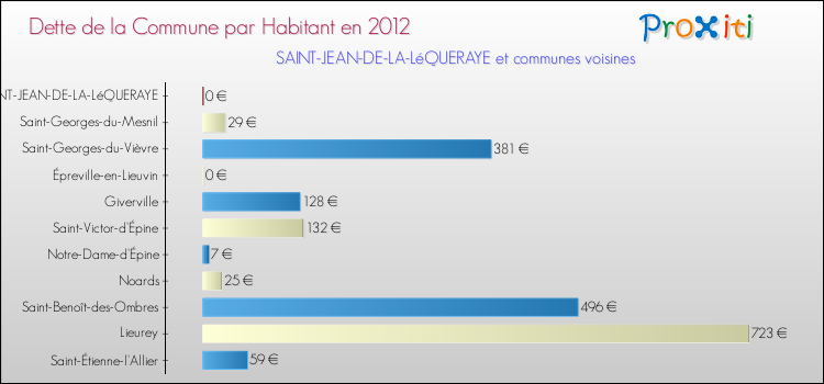 Dette par habitant de la commune en 2012 pour SAINT-JEAN-DE-LA-LéQUERAYE et les communes proches Comparaison de la dette par habitant de la commune en 2012 pour SAINT-JEAN-DE-LA-LéQUERAYE et les communes voisines