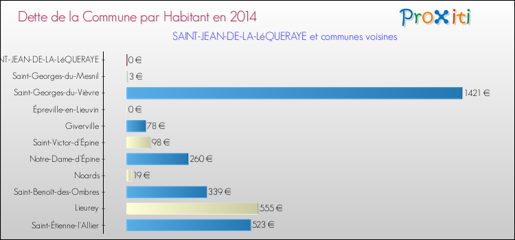 Dette par habitant de la commune en 2014 pour SAINT-JEAN-DE-LA-LéQUERAYE et les communes proches Comparaison de la dette par habitant de la commune en 2014 pour SAINT-JEAN-DE-LA-LéQUERAYE et les communes voisines