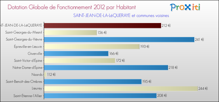 Montant des dotations globales de fonctionnement DGF par Habitant pour SAINT-JEAN-DE-LA-LéQUERAYE et les communes proches Comparaison des des dotations globales de fonctionnement DGF par habitant pour SAINT-JEAN-DE-LA-LéQUERAYE et les communes voisines