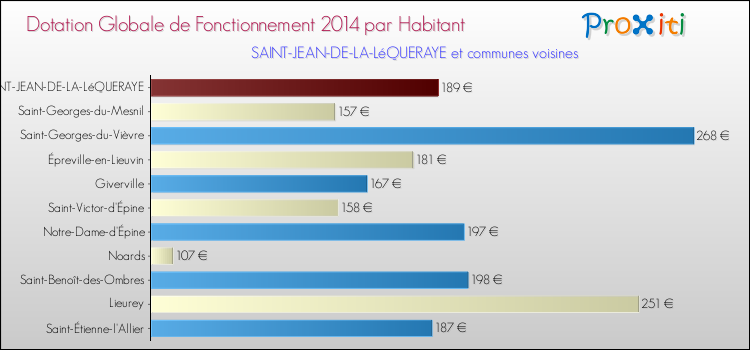 Montant des dotations globales de fonctionnement DGF par Habitant pour SAINT-JEAN-DE-LA-LéQUERAYE et les communes proches en 2014. Comparaison des des dotations globales de fonctionnement DGF par habitant pour SAINT-JEAN-DE-LA-LéQUERAYE et les communes voisines en 2014.