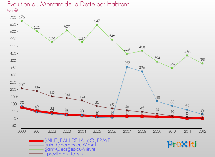 Evolution de la dette par habitant pour la commune de SAINT-JEAN-DE-LA-LéQUERAYE et les communes proches de 2000 à 2012 Comparaison de la dette par habitant pour SAINT-JEAN-DE-LA-LéQUERAYE et les communes voisines de 2000 à 2012