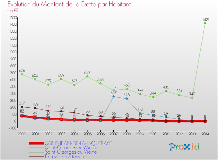 Evolution de la dette par habitant pour la commune de SAINT-JEAN-DE-LA-LéQUERAYE et les communes proches de 2000 à 2014 Comparaison de la dette par habitant pour SAINT-JEAN-DE-LA-LéQUERAYE et les communes voisines de 2000 à 2014