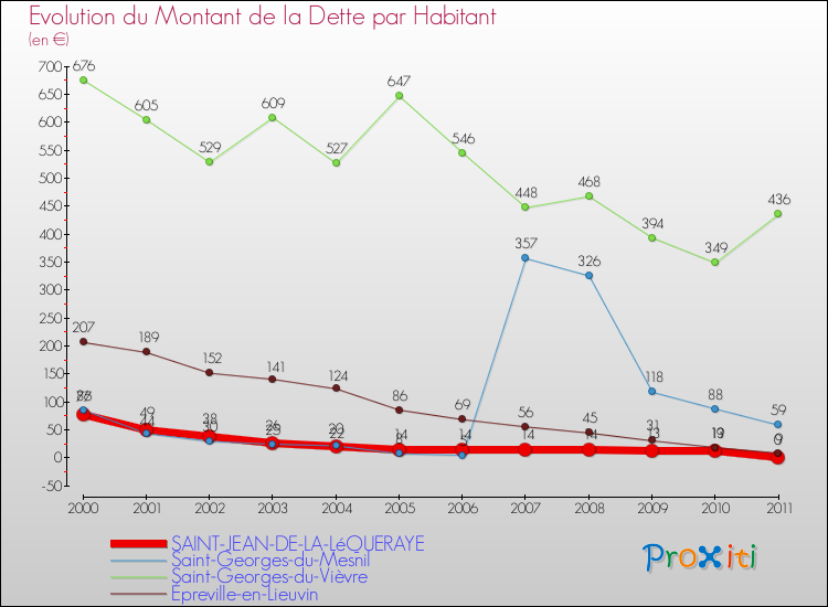 Evolution de la dette par habitant pour la commune de SAINT-JEAN-DE-LA-LéQUERAYE et les communes proches Comparaison de la dette par habitant pour SAINT-JEAN-DE-LA-LéQUERAYE et les communes voisines