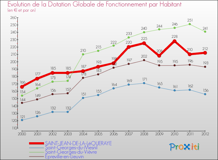 Evolution et montant de la dotation globale de fonctionnement par Habitant pour SAINT-JEAN-DE-LA-LéQUERAYE et les communes proches Comparaison des dotations globales de fonctionnement par habitant pour SAINT-JEAN-DE-LA-LéQUERAYE et les communes voisines
