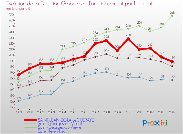 Evolution et montant de la dotation globale de fonctionnement par Habitant pour SAINT-JEAN-DE-LA-LéQUERAYE et les communes proches de 2000 à 2014. Comparaison des dotations globales de fonctionnement par habitant pour SAINT-JEAN-DE-LA-LéQUERAYE et les communes voisines de 2000 à 2014.