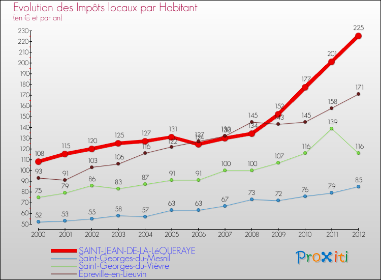 Evolution et montant des impôts locaux par Habitant pour SAINT-JEAN-DE-LA-LéQUERAYE et les communes proches Comparaison des impôts locaux par habitant pour SAINT-JEAN-DE-LA-LéQUERAYE et les communes voisines