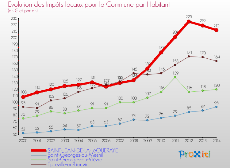 Evolution et montant des impôts locaux par Habitant pour SAINT-JEAN-DE-LA-LéQUERAYE et les communes proches de 2000 à 2014 Comparaison des impôts locaux par habitant pour SAINT-JEAN-DE-LA-LéQUERAYE et les communes voisines de 2000 à 2014