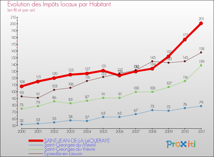 Evolution et montant des impôts locaux par Habitant pour SAINT-JEAN-DE-LA-LéQUERAYE et les communes proches Comparaison des impôts locaux par habitant pour SAINT-JEAN-DE-LA-LéQUERAYE et les communes voisines
