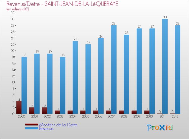 Evolution comparée de la dette et des revenus pour la commune de SAINT-JEAN-DE-LA-LéQUERAYE de 2000 à 2012 Comparaison de la dette et des revenus pour SAINT-JEAN-DE-LA-LéQUERAYE de 2000 à 2012