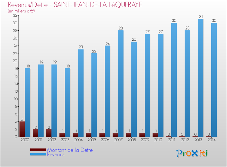 Evolution comparée de la dette et des revenus pour la commune de SAINT-JEAN-DE-LA-LéQUERAYE de 2000 à 2014 Comparaison de la dette et des revenus pour SAINT-JEAN-DE-LA-LéQUERAYE de 2000 à 2014