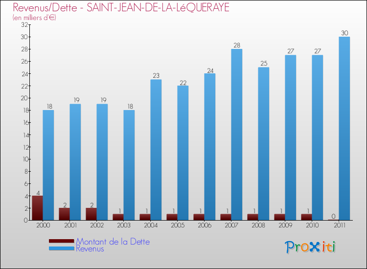 Evolution comparée de la dette et des revenus pour la commune de SAINT-JEAN-DE-LA-LéQUERAYE de 2000 à 2011 Comparaison de la dette et des revenus pour SAINT-JEAN-DE-LA-LéQUERAYE de 2000 à 2011