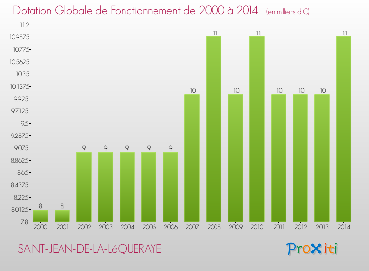 Evolution du montant de la Dotation Globale de Fonctionnement pour la commune de SAINT-JEAN-DE-LA-LéQUERAYE de 2000 à 2014 Evolution du montant de la Dotation Globale de Fonctionnement pour SAINT-JEAN-DE-LA-LéQUERAYE de 2000 à 2014