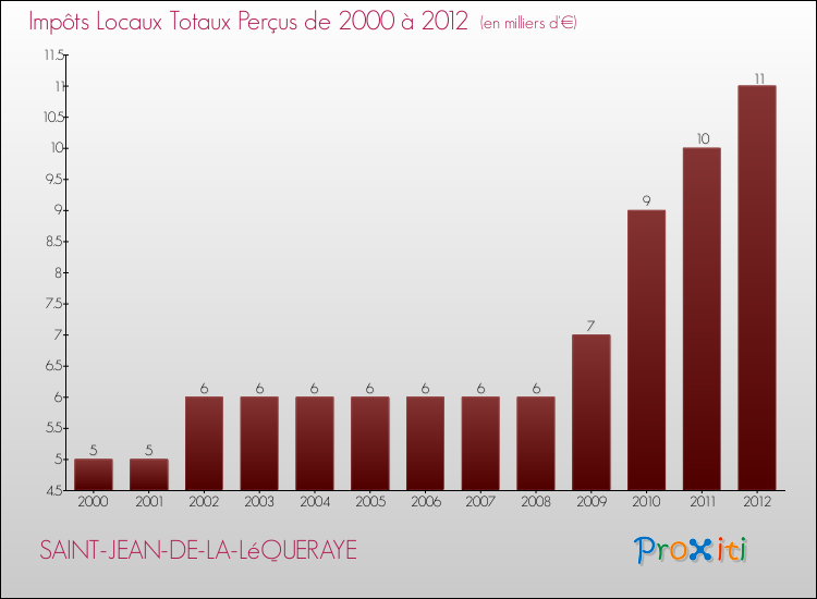 Evolution des Impôts Locaux pour la commune de SAINT-JEAN-DE-LA-LéQUERAYE de 2000 à 2012 Evolution des Impôts Locaux pour SAINT-JEAN-DE-LA-LéQUERAYE de 2000 à 2012