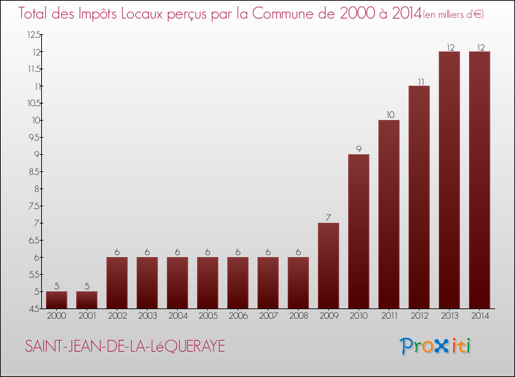Evolution des Impôts Locaux pour la commune de SAINT-JEAN-DE-LA-LéQUERAYE de 2000 à 2014 Evolution des Impôts Locaux pour SAINT-JEAN-DE-LA-LéQUERAYE de 2000 à 2014