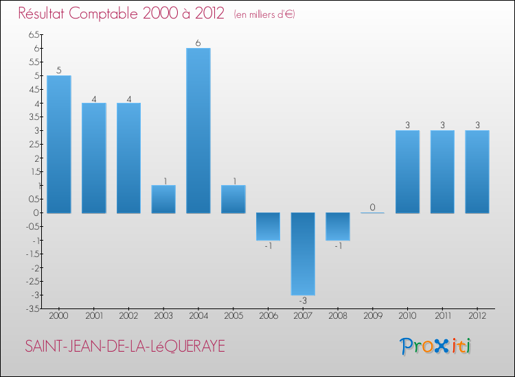 Evolution du résultat comptable pour la commune de SAINT-JEAN-DE-LA-LéQUERAYE de 2000 à 2012 Evolution du résultat comptable pour SAINT-JEAN-DE-LA-LéQUERAYE de 2000 à 2012