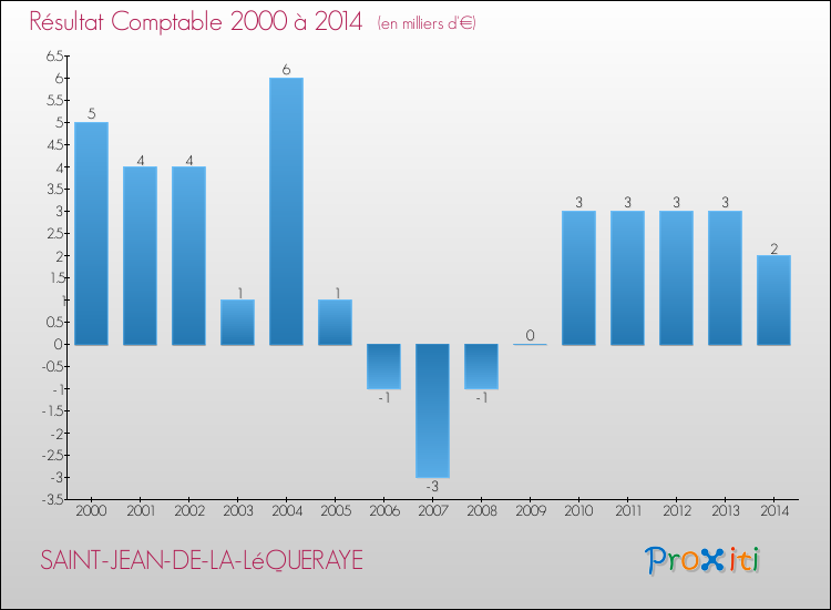 Evolution du résultat comptable pour la commune de SAINT-JEAN-DE-LA-LéQUERAYE de 2000 à 2014 Evolution du résultat comptable pour SAINT-JEAN-DE-LA-LéQUERAYE de 2000 à 2014