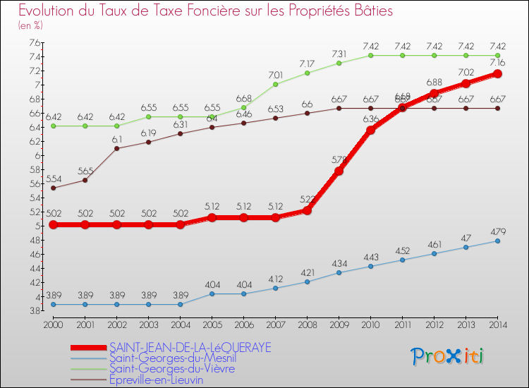 Evolution du taux de la taxe foncière sur le bati pour SAINT-JEAN-DE-LA-LéQUERAYE et les communes proches de 2000 à 2014 Comparaison des taux de taxe foncière sur le bati pour SAINT-JEAN-DE-LA-LéQUERAYE et les communes voisines de 2000 à 2014