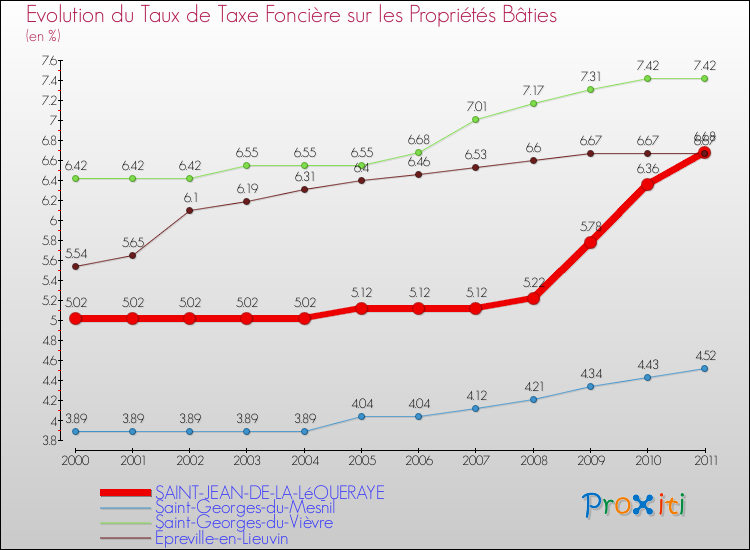 Evolution du taux de la taxe foncière sur le bati pour SAINT-JEAN-DE-LA-LéQUERAYE et les communes proches Comparaison des taux de taxe foncière sur le bati pour SAINT-JEAN-DE-LA-LéQUERAYE et les communes voisines
