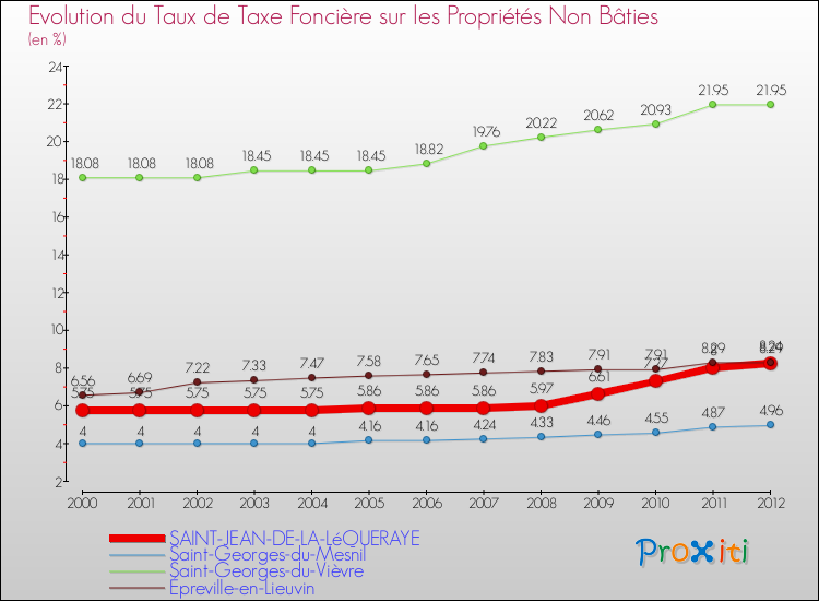 Evolution du taux de la taxe foncière sur les immeubles et terrains non batis pour SAINT-JEAN-DE-LA-LéQUERAYE et les communes proches de 2000 à 2012 Comparaison des taux de la taxe foncière sur les immeubles et terrains non batis pour SAINT-JEAN-DE-LA-LéQUERAYE et les communes voisines de 2000 à 2012