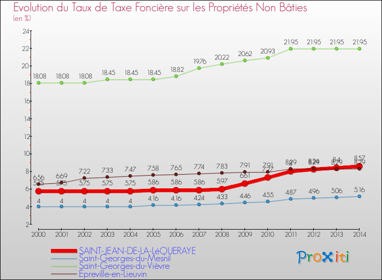 Evolution du taux de la taxe foncière sur les immeubles et terrains non batis pour SAINT-JEAN-DE-LA-LéQUERAYE et les communes proches de 2000 à 2014 Comparaison des taux de la taxe foncière sur les immeubles et terrains non batis pour SAINT-JEAN-DE-LA-LéQUERAYE et les communes voisines de 2000 à 2014