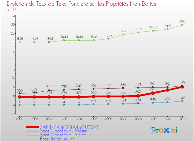 Evolution du taux de la taxe foncière sur les immeubles et terrains non batis pour SAINT-JEAN-DE-LA-LéQUERAYE et les communes proches Comparaison des taux de la taxe foncière sur les immeubles et terrains non batis pour SAINT-JEAN-DE-LA-LéQUERAYE et les communes voisines