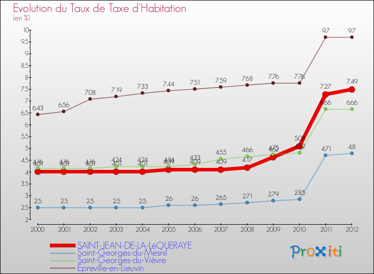 Evolution du taux de la taxe d'habitation pour SAINT-JEAN-DE-LA-LéQUERAYE et les communes proches Comparaison des taux de la taxe d'habitation pour SAINT-JEAN-DE-LA-LéQUERAYE et les communes voisines