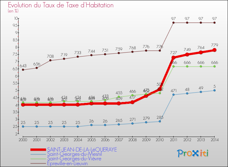 Evolution du taux de la taxe d'habitation pour SAINT-JEAN-DE-LA-LéQUERAYE et les communes proches de 2000 à 2014 Comparaison des taux de la taxe d'habitation pour SAINT-JEAN-DE-LA-LéQUERAYE et les communes voisines de 2000 à 2014