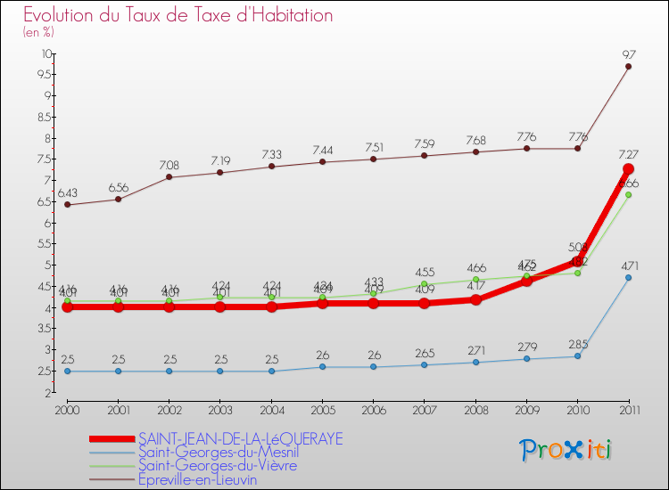 Evolution du taux de la taxe d'habitation pour SAINT-JEAN-DE-LA-LéQUERAYE et les communes proches Comparaison des taux de la taxe d'habitation pour SAINT-JEAN-DE-LA-LéQUERAYE et les communes voisines