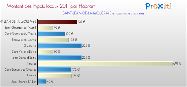 Montant des impôts locaux par Habitant pour SAINT-JEAN-DE-LA-LéQUERAYE et les communes proches Comparaison des impôts locaux par habitant pour SAINT-JEAN-DE-LA-LéQUERAYE et les communes voisines